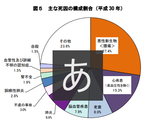 厚生労働省調査